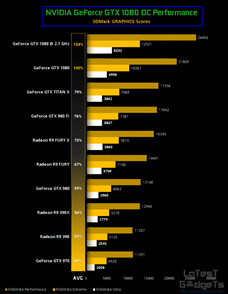 NVIDIA-GeForce-GTX-1080-Overclocking-3DMark-Performance