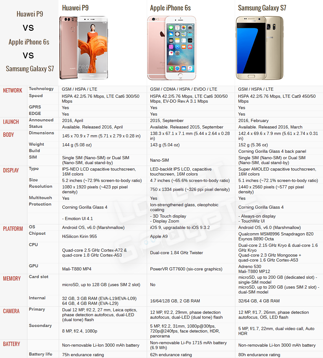 Huawei P9 vs Apple iPhone 6S vs Samsung Galaxy S7